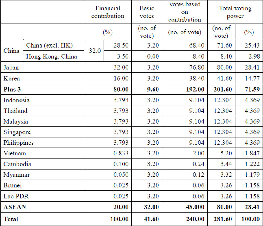 contributions-and-voting-power-distribution