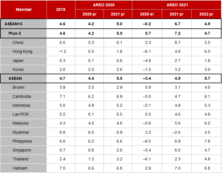 AMRO Staff Growth Estimates and Projections