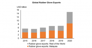 Global rubber glove exports