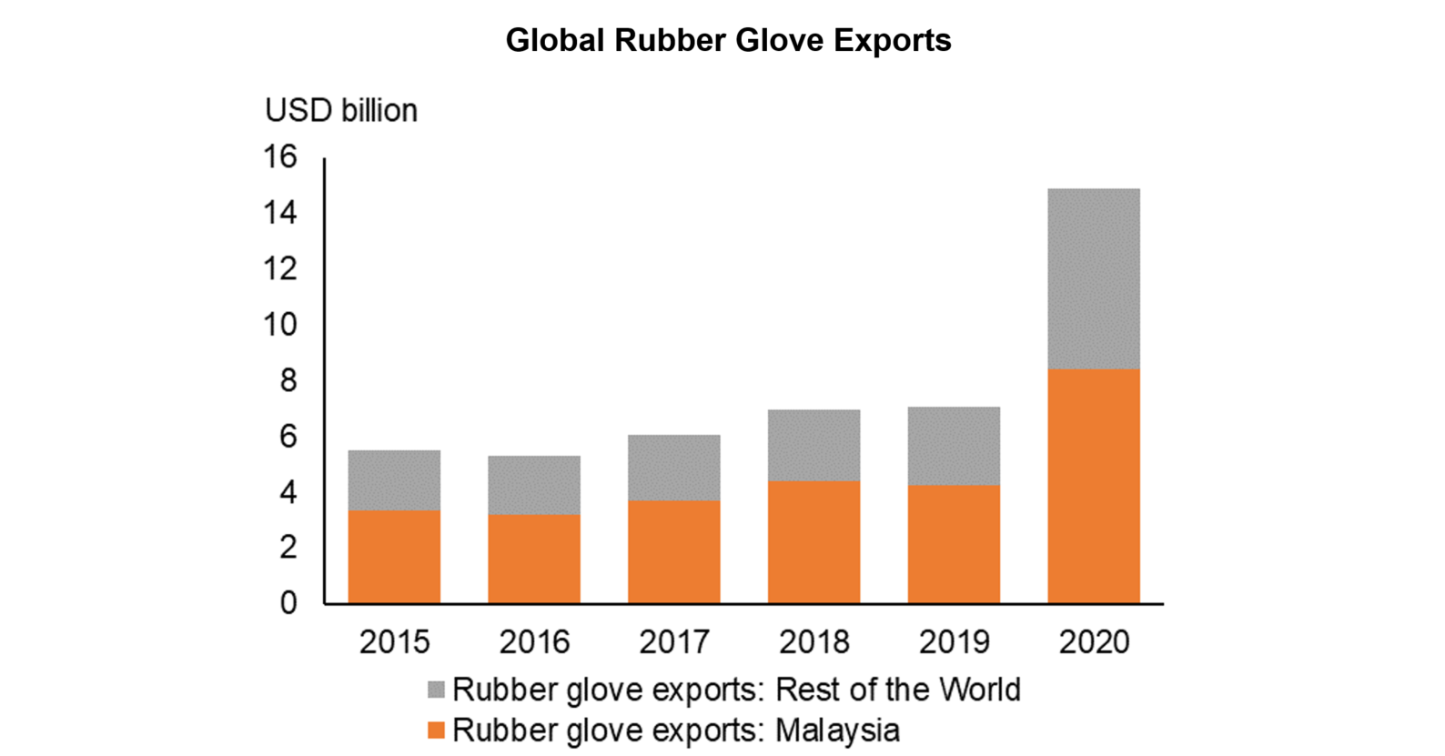Beyond the COVIDinduced Boom of Malaysia’s Glove Industry AMRO ASIA