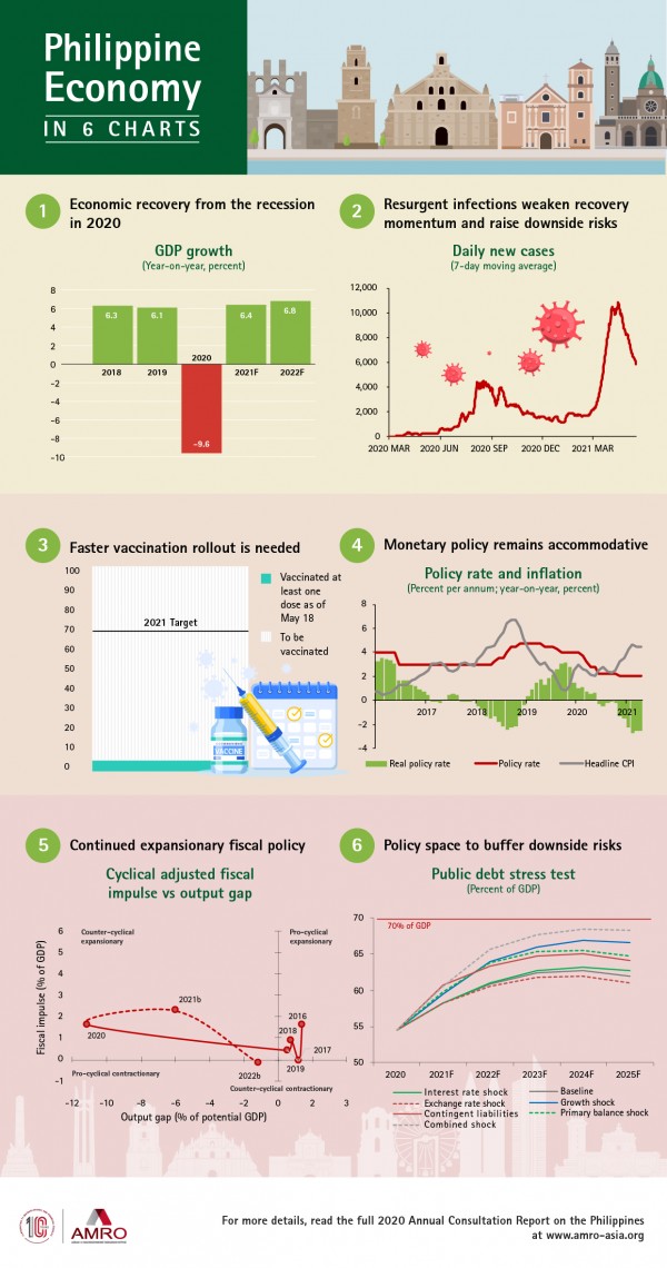Infographic Philippine Economy in 6 Charts AMRO ASIA