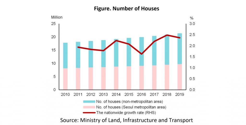Figure Number of Houses1 Figure Number of Houses1