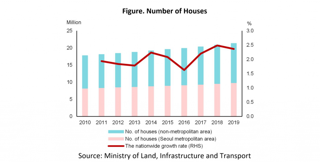 Figure Number of Houses1