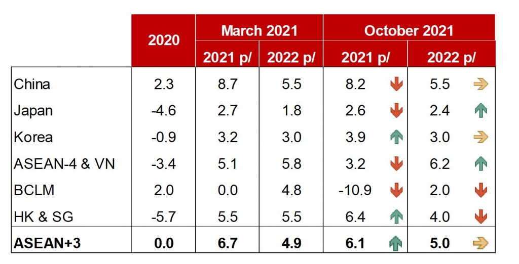 Figure 1. AMRO’s Growth Projections, 2021‒2022