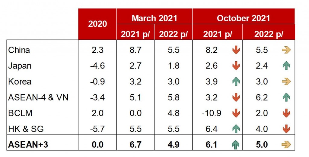 Figure 1. AMRO’s Growth Projections, 2021‒2022 Figure 1. AMRO’s Growth Projections, 2021‒2022
