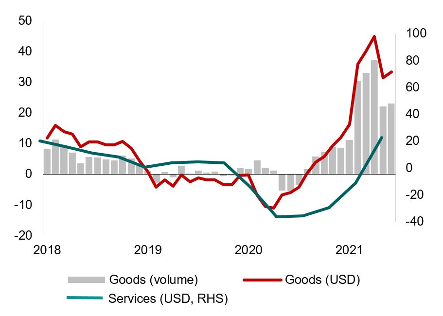 Figure 3. ASEAN+3: Goods and Services Exports Figure 3. ASEAN+3: Goods and Services Exports