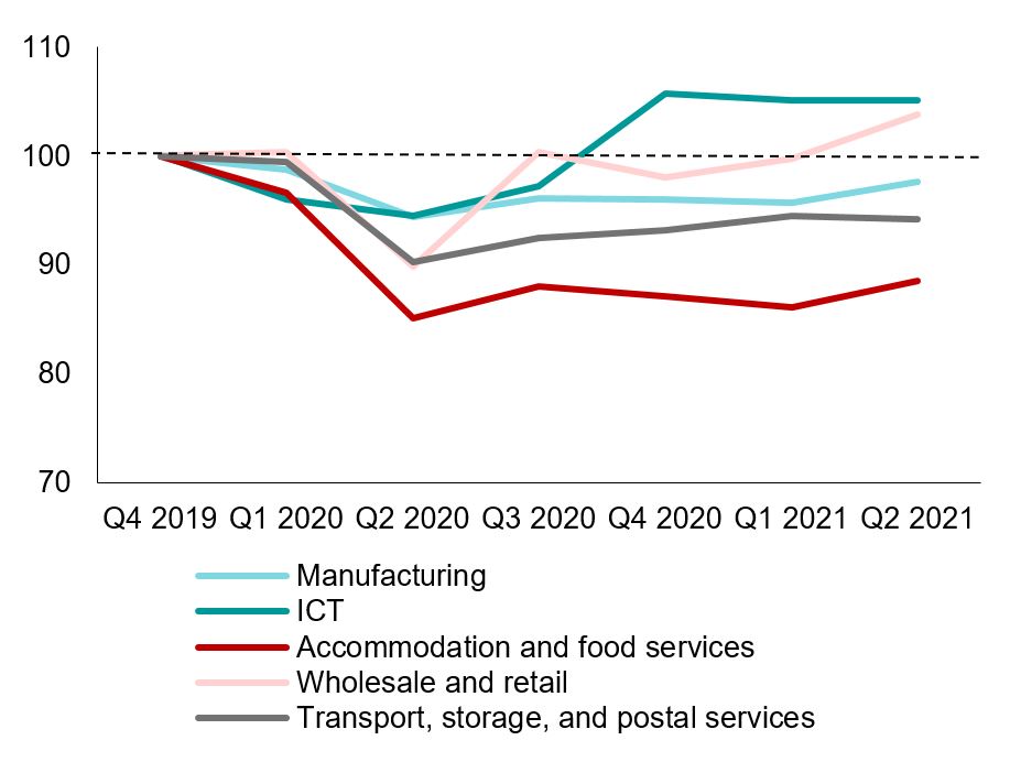 Figure 4. Employment by Industry Figure 4. Employment by Industry