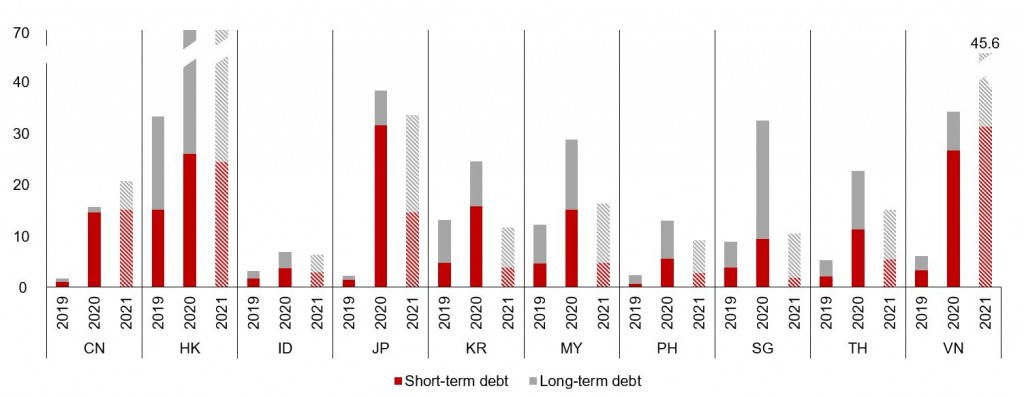 Figure 5. Selected ASEAN+3: Debt‒at‒Risk of Listed Firms, as of End 2019–21 Figure 5. Selected ASEAN+3: Debt‒at‒Risk of Listed Firms, as of End 2019–21
