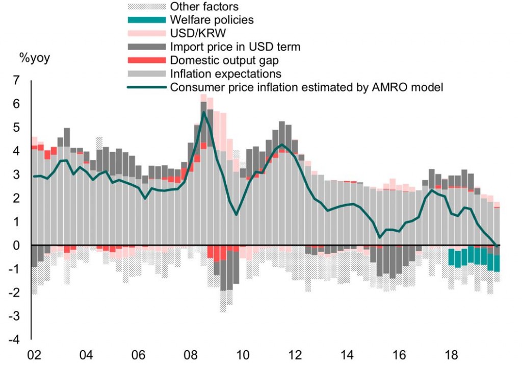 Figure 2 Korea’s Inflation Drivers