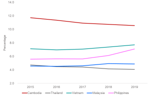 Lending Rate in Selected ASEAN Countries