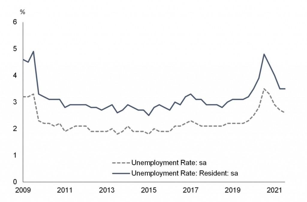 Seasonally Adjusted Overall and Resident Unemployment Rate