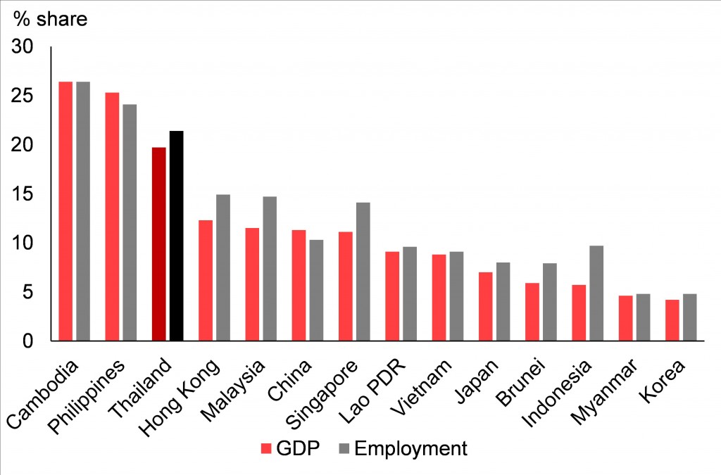 Figure. Contribution of Travel and Tourism to GDP & Employment, 2019