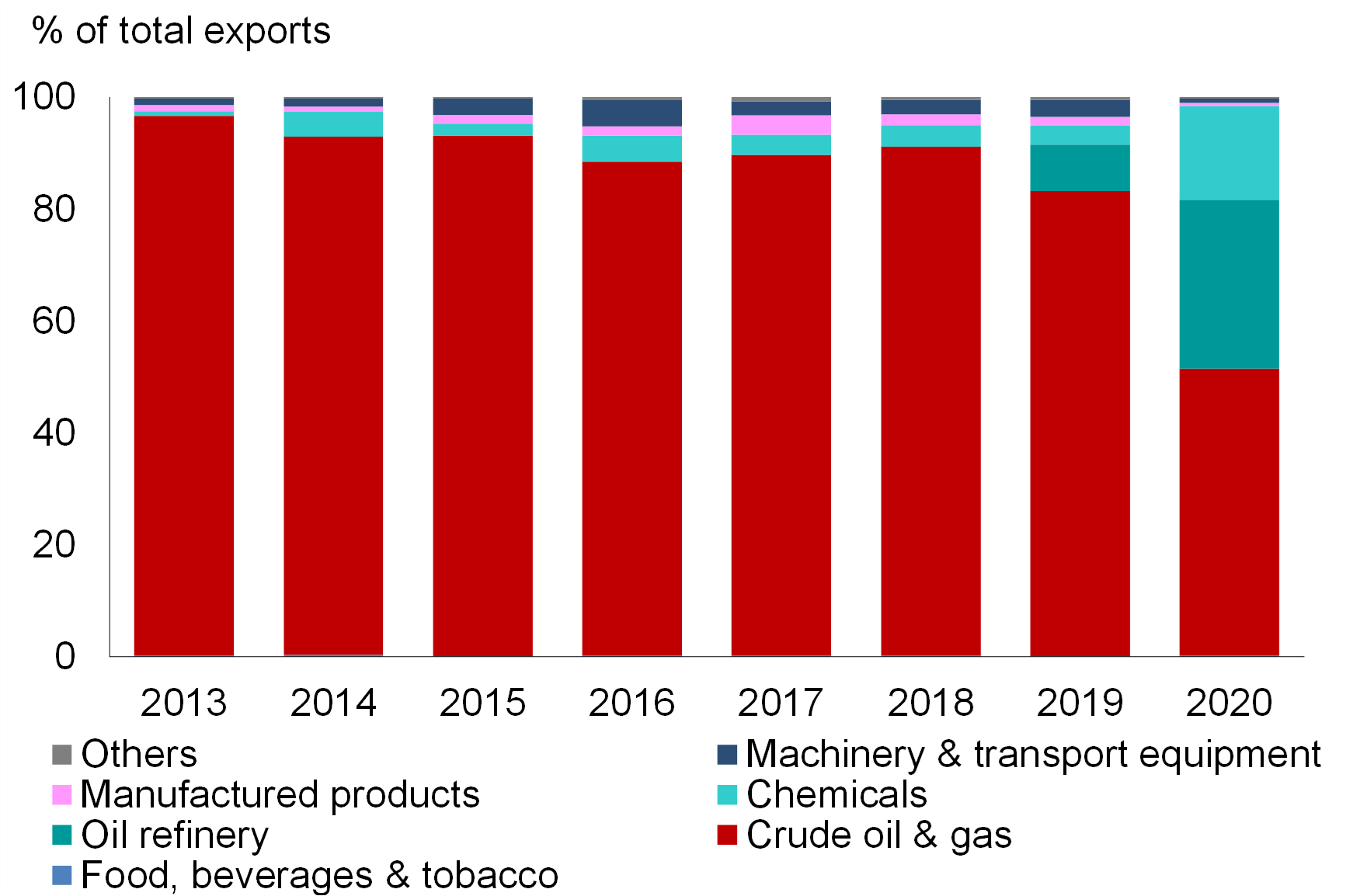 Brunei Darussalam Exports Brunei Darussalam Exports