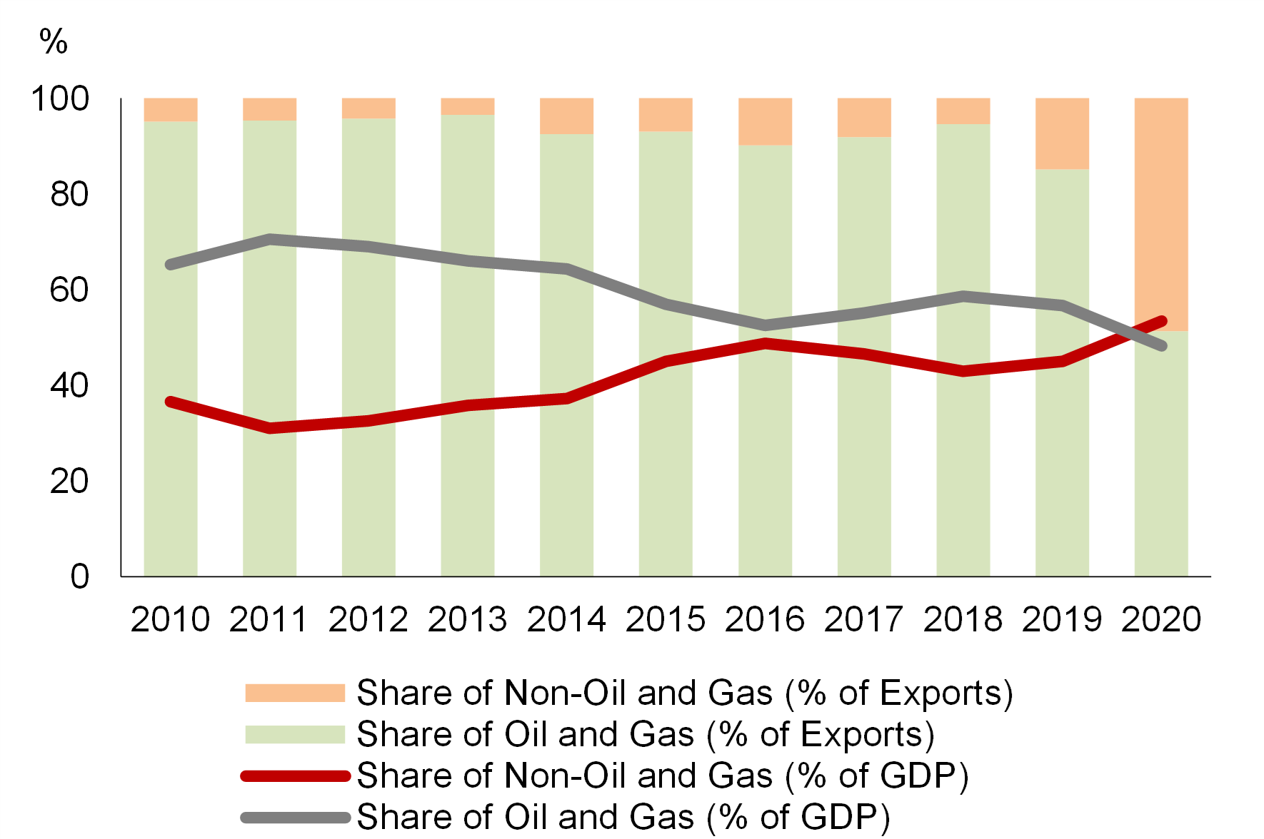 Oil and Gas Sector Share in GDP and Total Exports Brunei