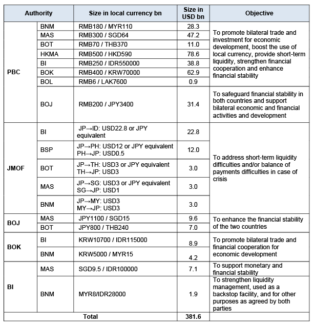 Table BSAs in the ASEAN+3 Region