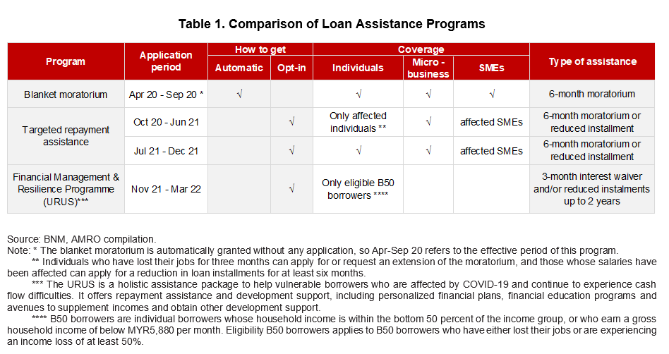 Table1 – Comparison of Loan Assistance Programs-Malaysia