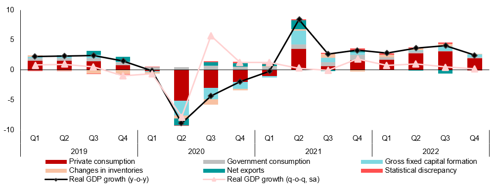Figure 1. Selected ASEAN+3- Aggregate Real GDP Growth, by Expenditure Category