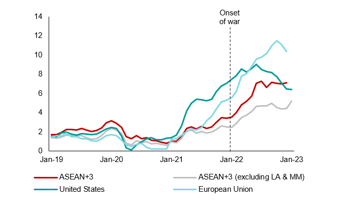 Figure 3. ASEAN+3, United States and European Union- Headline Consumer Price Inflation