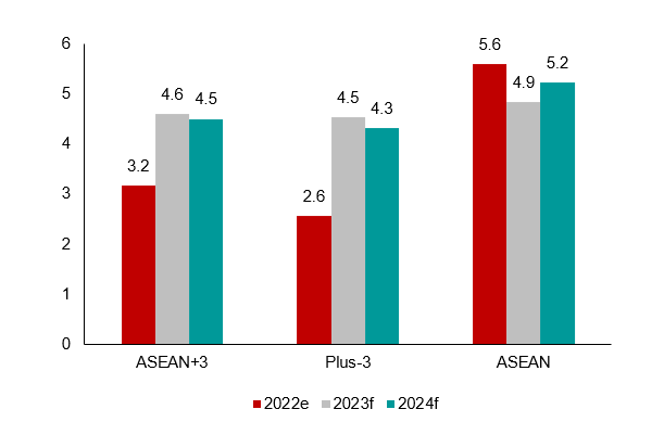 Figure 4. ASEAN+3- AMRO Growth Estimates and Forecasts, 2023-2024