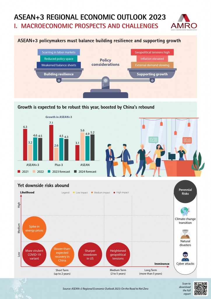 ASEAN+3 Macroeconomic Research Office