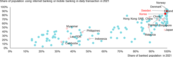 banking penetration